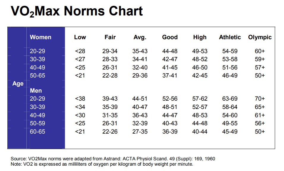 A Simple Way to Find VO2max for Cycling Triathletes Performance